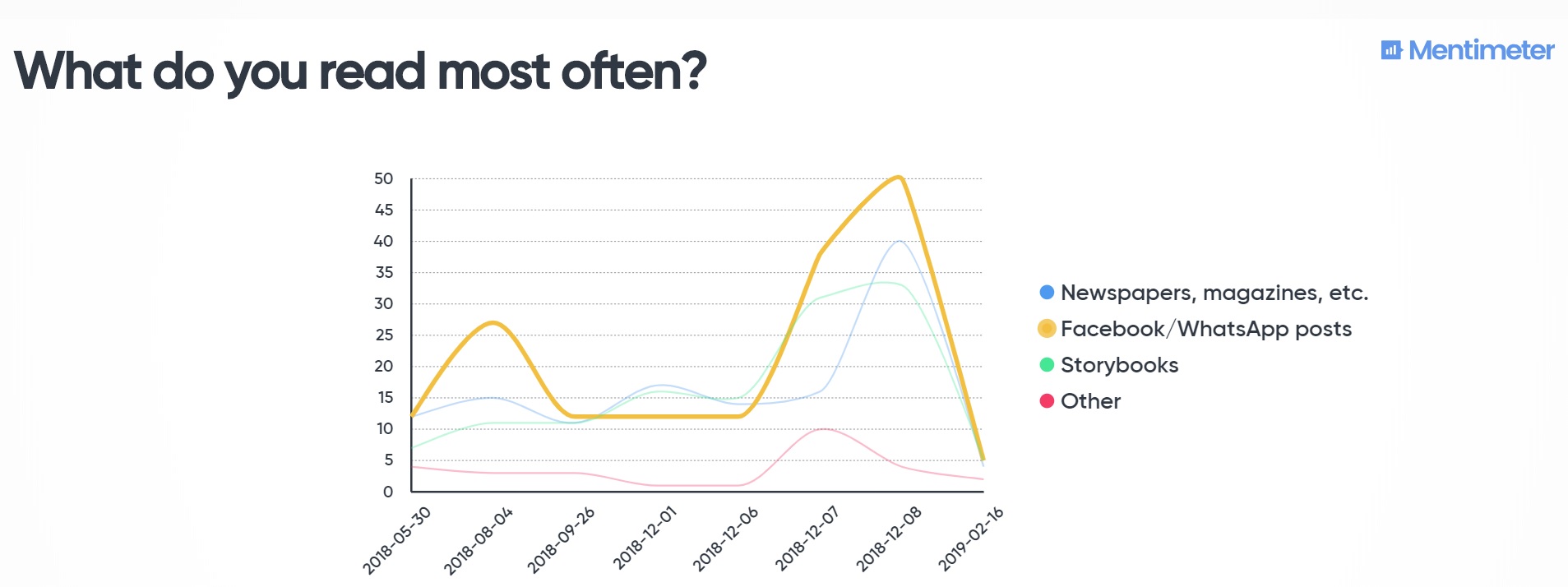 Combined data - what do you read most often? Facebook/WhatsApp wins by a narrow margin