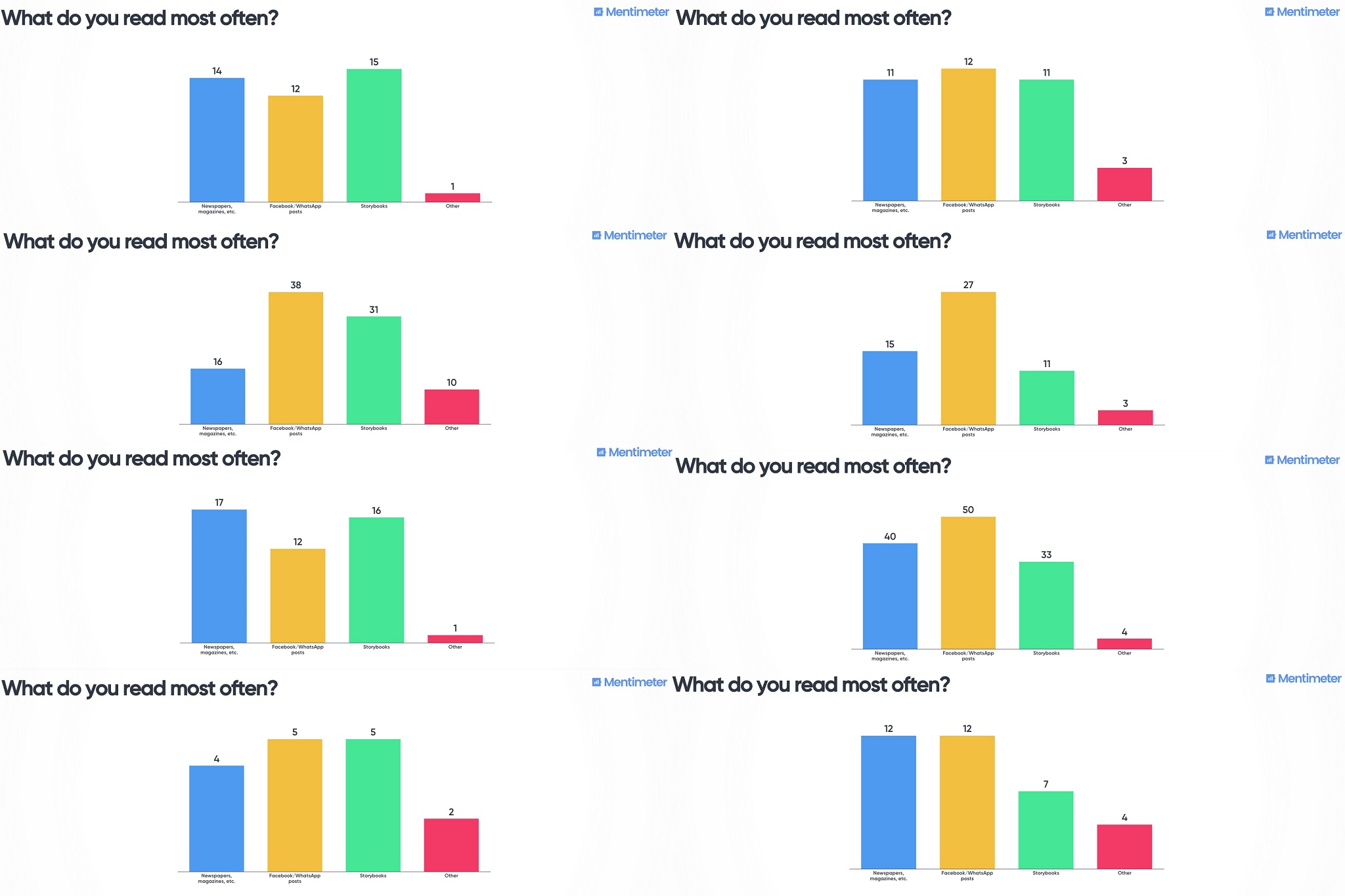Graphs showing what people read most often - no conclusive data