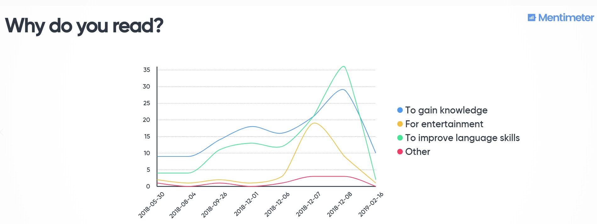 Combined data for the graphs above