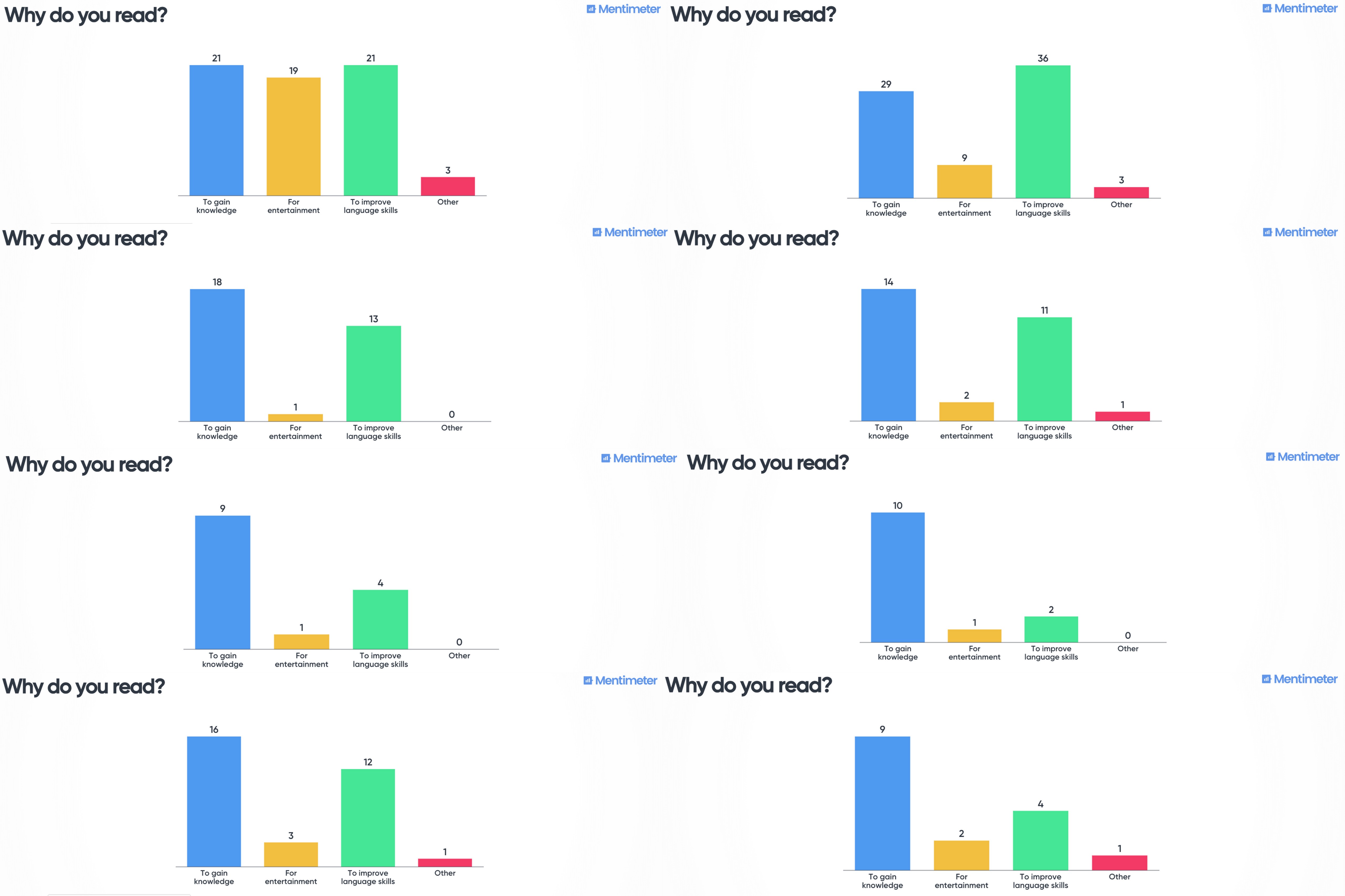 Graphs showing why we read - mostly to gain knowledge or to improve language skills